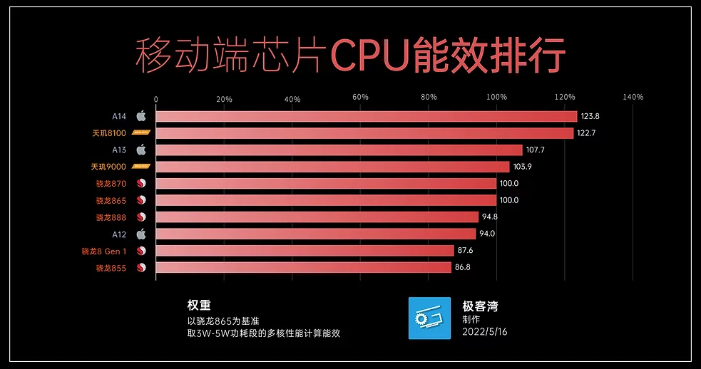 天玑8100等于骁龙多少_骁龙等于天玑多少倍_骁龙等于天玑930吗