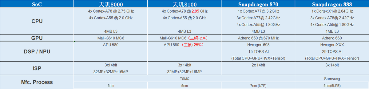 天玑810处理器手机_天玑8100相当于骁龙多少处理器_天玑810和骁龙870哪个好
