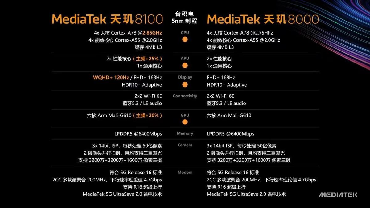 天玑810处理器手机_天玑810和骁龙870哪个好_天玑8100相当于骁龙多少处理器
