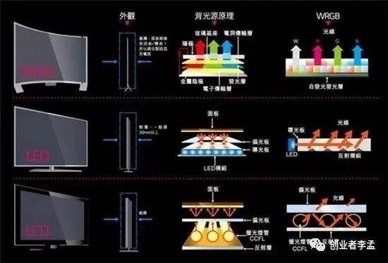 oled和led屏幕的区别_oled屏幕和led屏幕区别_区别屏幕硬性和软性的标志