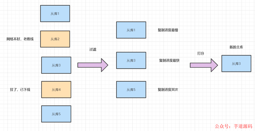 redis集群与哨兵的区别_集群和哨兵_redis哨兵和集群区别