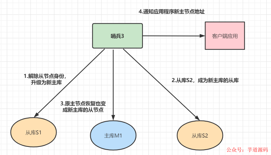 集群和哨兵_redis哨兵和集群区别_redis集群与哨兵的区别