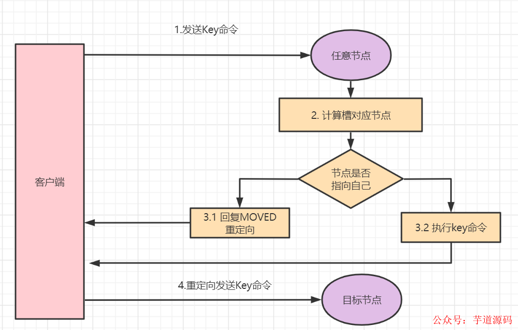redis集群与哨兵的区别_redis哨兵和集群区别_集群和哨兵