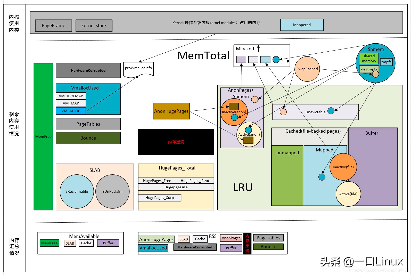 linux清空缓冲区_linux清理缓存磁盘命令_linux清理内存缓存命令