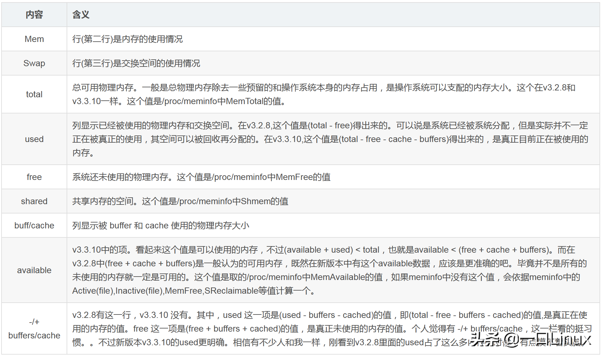 linux清理内存缓存命令_linux清空缓冲区_linux清理缓存磁盘命令